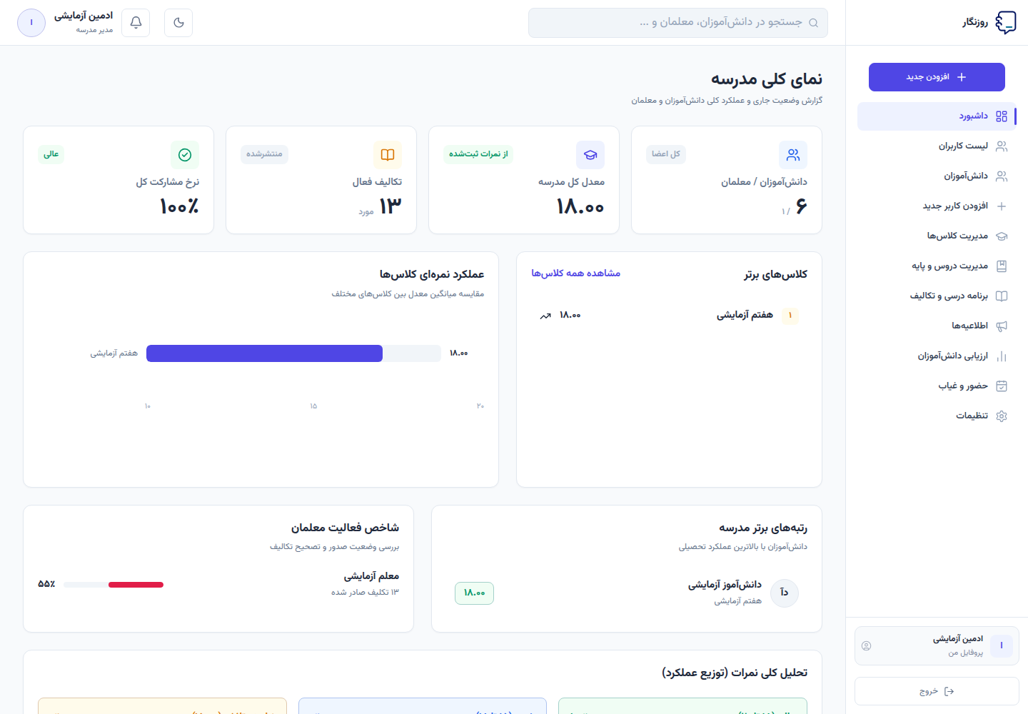 داشبورد مدیر مدرسه در روزنگار با معدل کلاس‌ها، تکالیف فعال و نرخ مشارکت